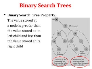 Binary Search Trees 
 Binary Search Tree Property: 
The value stored at 
a node is greater than 
the value stored at its 
left child and less than 
the value stored at its 
right child 
 