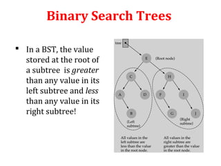 Binary Search Trees 
 In a BST, the value 
stored at the root of 
a subtree is greater 
than any value in its 
left subtree and less 
than any value in its 
right subtree! 
 