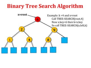 Binary Tree Search Algorithm 
6 6 
Example: k =4 and x=root 
2 2 9 9 
1 1 4 4 8 8 
Call TREE-SEARCH(root,4) 
Now x.key=6 then k<x.key 
So call TREE-SEARCH(x.left,k) 
x=root 
 