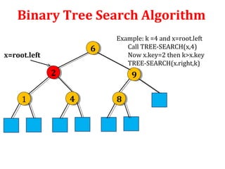 Binary Tree Search Algorithm 
6 6 
Example: k =4 and x=root.left 
2 2 9 9 
1 1 4 4 8 8 
Call TREE-SEARCH(x,4) 
Now x.key=2 then k>x.key 
TREE-SEARCH(x.right,k) 
x=root.left 
 