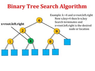 Binary Tree Search Algorithm 
6 6 
Example: k =4 and x=root.left.right 
2 2 9 9 
1 1 4 4 8 8 
Now x.key=4 then k=x.key 
Search terminates and 
x=root.left.right is the desired 
node or location 
x=root.left.right 
 