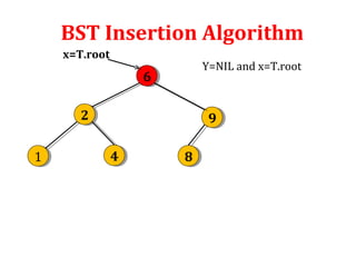 BST Insertion Algorithm 
6 6 
x=T.root 
2 2 9 9 
1 1 4 4 8 8 
Y=NIL and x=T.root 
 