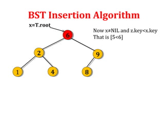 BST Insertion Algorithm 
6 6 
x=T.root 
2 2 9 9 
1 1 4 4 8 8 
Now x≠NIL and z.key<x.key 
That is [5<6] 
 