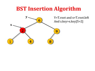 BST Insertion Algorithm 
6 6 
2 2 9 9 
x 
1 1 4 4 8 8 
Y=T.root and x=T.root.left 
And z.key>x.key[5>2] 
y 
 