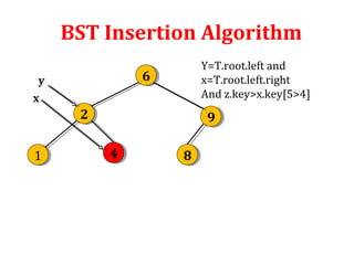 BST Insertion Algorithm 
6 6 
2 2 9 9 
x 
1 1 4 4 8 8 
Y=T.root.left and 
x=T.root.left.right 
And z.key>x.key[5>4] 
y 
 