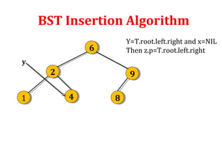 BST Insertion Algorithm 
6 6 
2 2 9 9 
y 
1 1 4 4 8 8 
Y=T.root.left.right and x=NIL 
Then z.p=T.root.left.right 
 