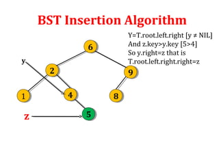 BST Insertion Algorithm 
6 6 
2 2 9 9 
y 
1 1 4 4 8 8 
Y=T.root.left.right [y ≠ NIL] 
And z.key>y.key [5>4] 
So y.right=z that is 
T.root.left.right.right=z 
z 5 
 