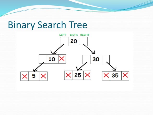 Binary search tree in data structures | PPT | Computing | Technology ...