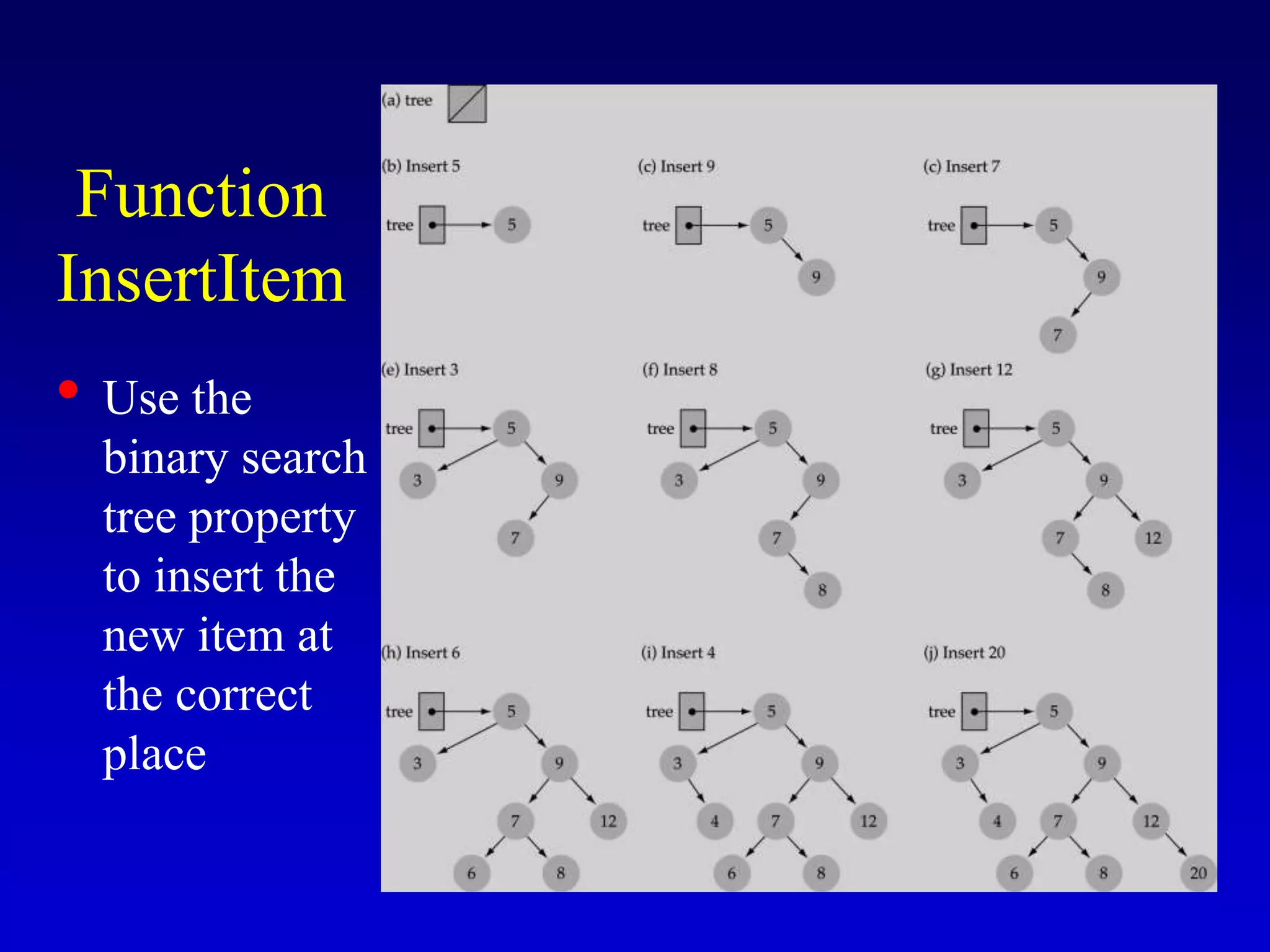 Function
InsertItem
• Use the
binary search
tree property
to insert the
new item at
the correct
place
 