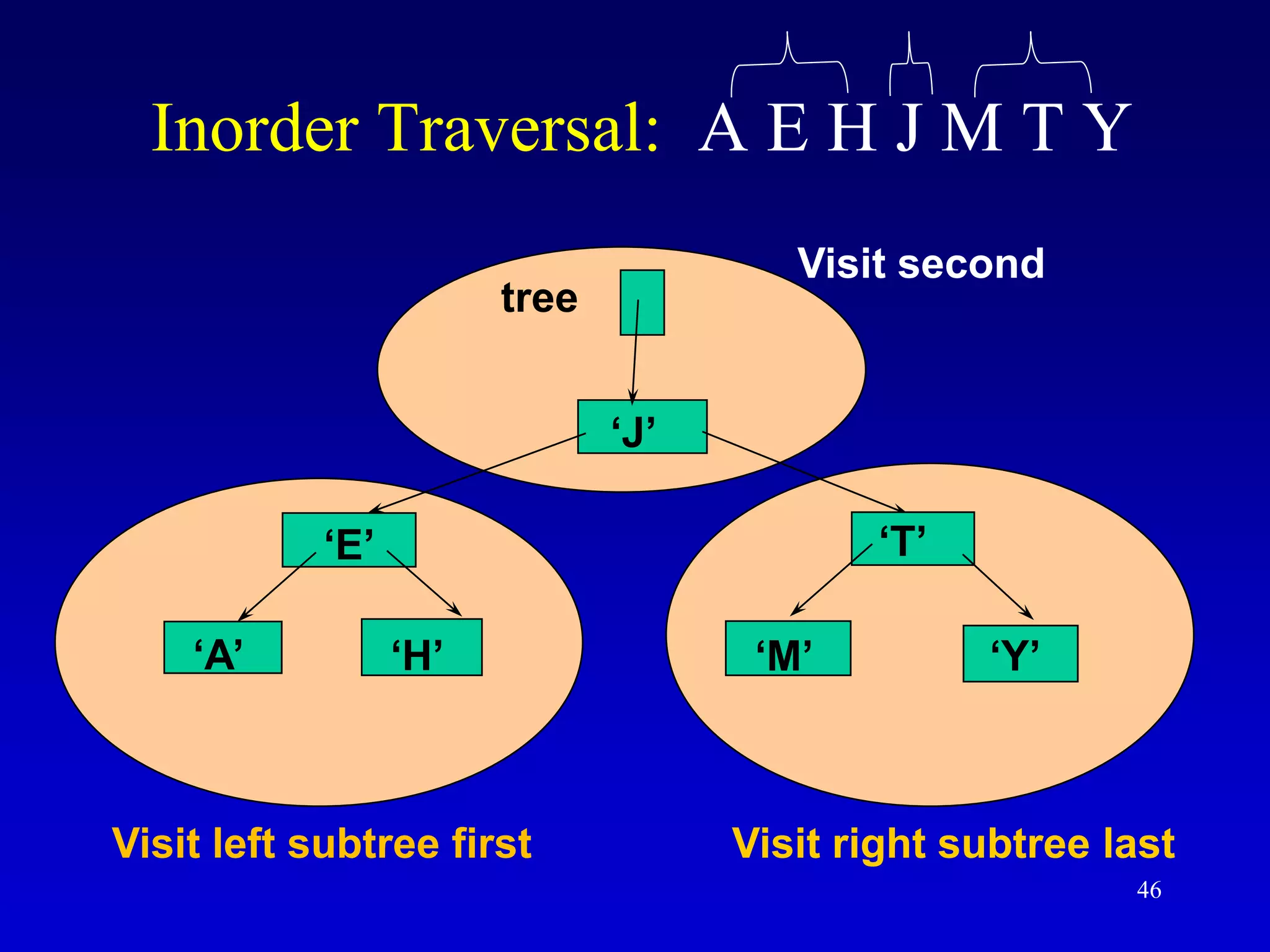 46
Inorder Traversal: A E H J M T Y
‘J’
‘E’
‘A’ ‘H’
‘T’
‘M’ ‘Y’
tree
Visit left subtree first Visit right subtree last
Visit second
 