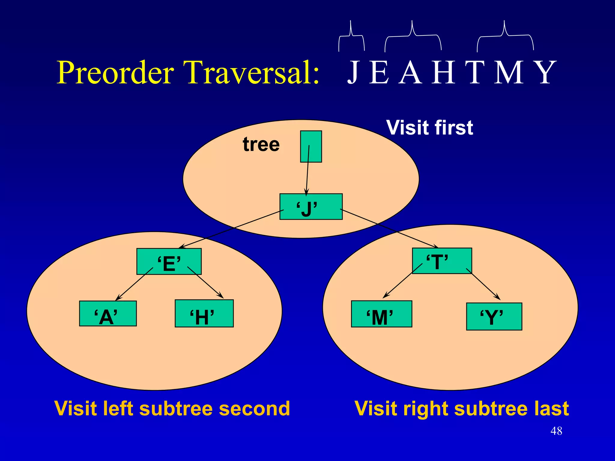 48
Preorder Traversal: J E A H T M Y
‘J’
‘E’
‘A’ ‘H’
‘T’
‘M’ ‘Y’
tree
Visit left subtree second Visit right subtree last
Visit first
 