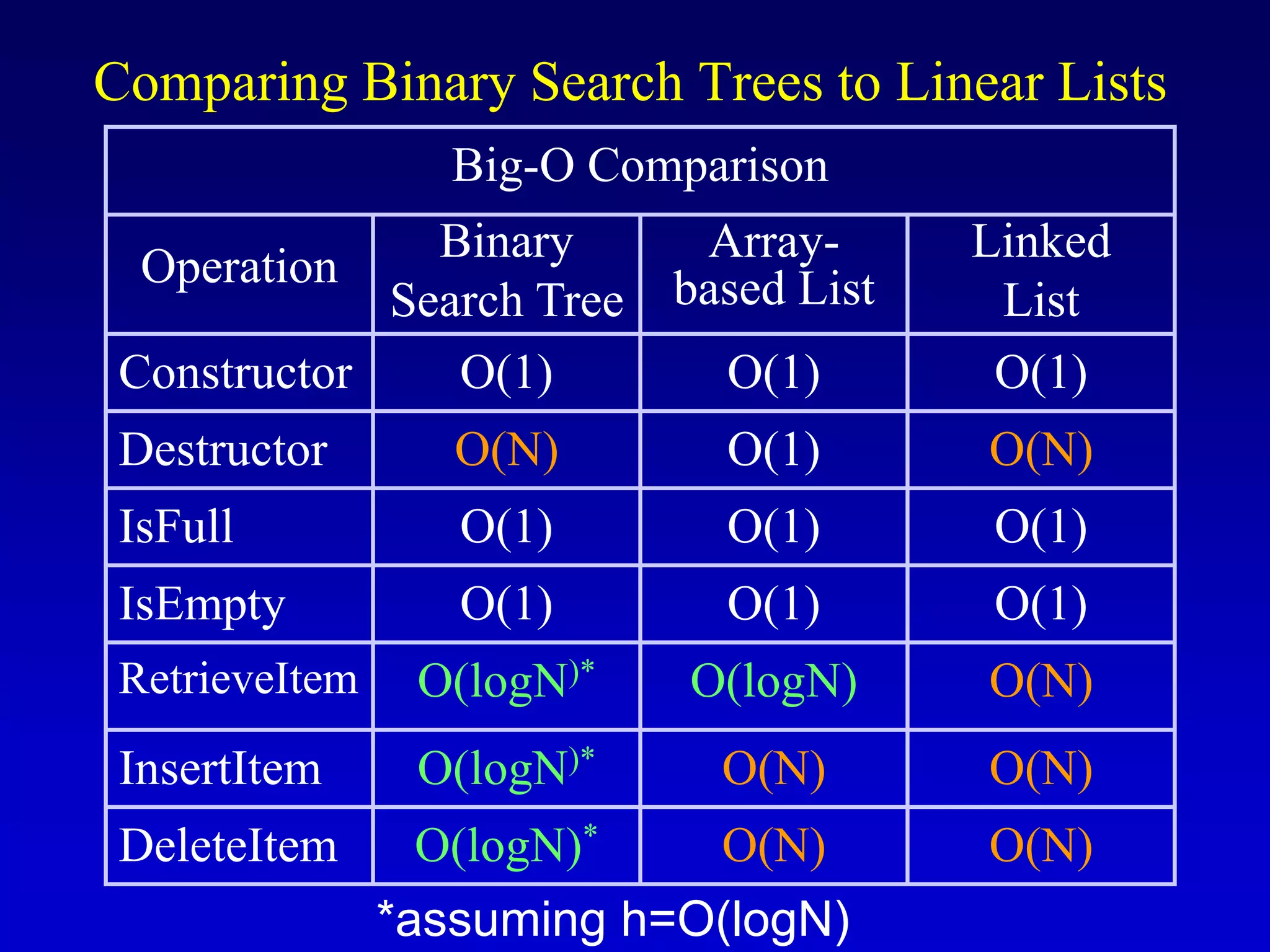 Comparing Binary Search Trees to Linear Lists
Big-O Comparison
Operation
Binary
Search Tree
Array-
based List
Linked
List
Constructor O(1) O(1) O(1)
Destructor O(N) O(1) O(N)
IsFull O(1) O(1) O(1)
IsEmpty O(1) O(1) O(1)
RetrieveItem O(logN)* O(logN) O(N)
InsertItem O(logN)* O(N) O(N)
DeleteItem O(logN)* O(N) O(N)
*assuming h=O(logN)
 