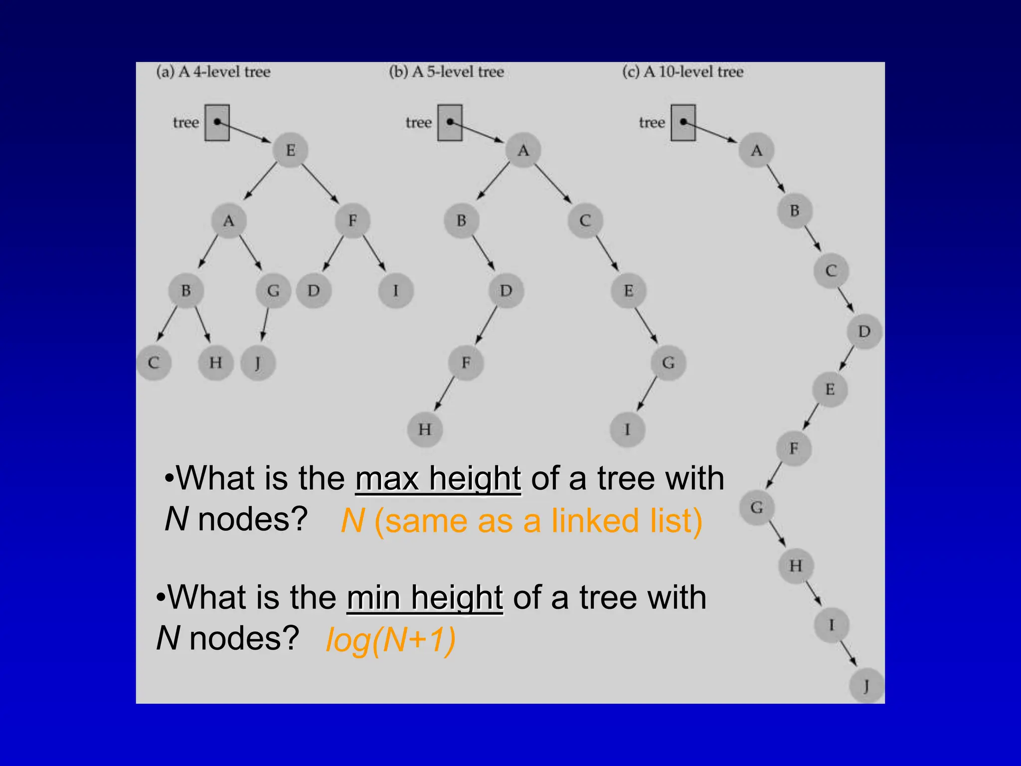 •What is the max height of a tree with N nodes? •What is the min height of a tree with N nodes? N (same as a linked list) log(N+1) 