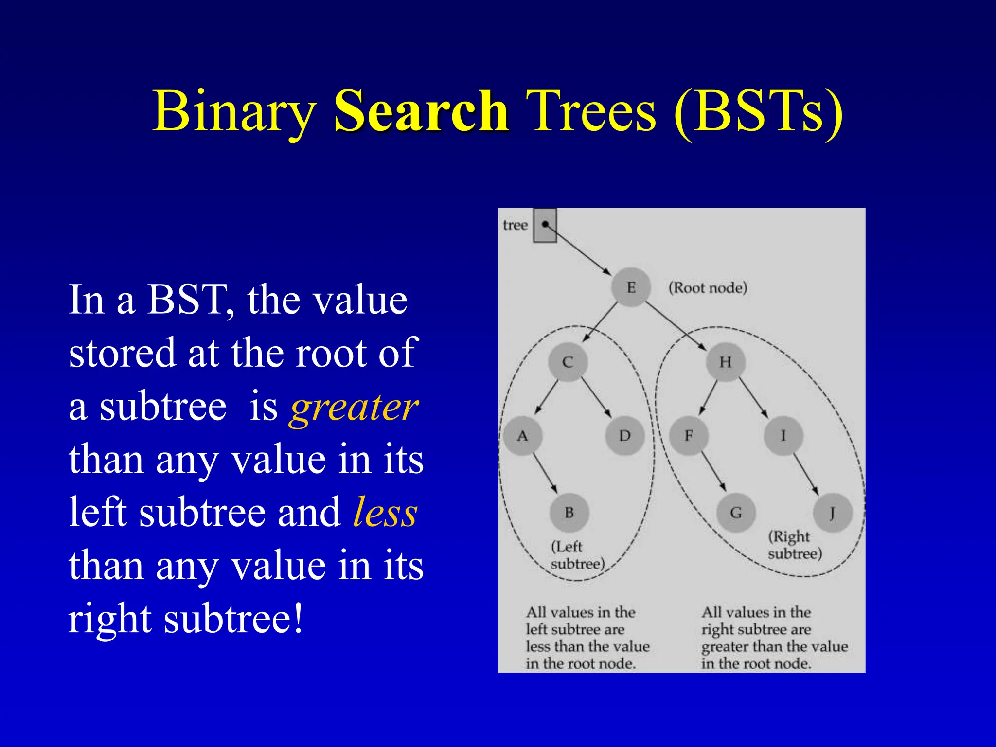 In a BST, the value stored at the root of a subtree is greater than any value in its left subtree and less than any value in its right subtree! Binary Search Trees (BSTs) 