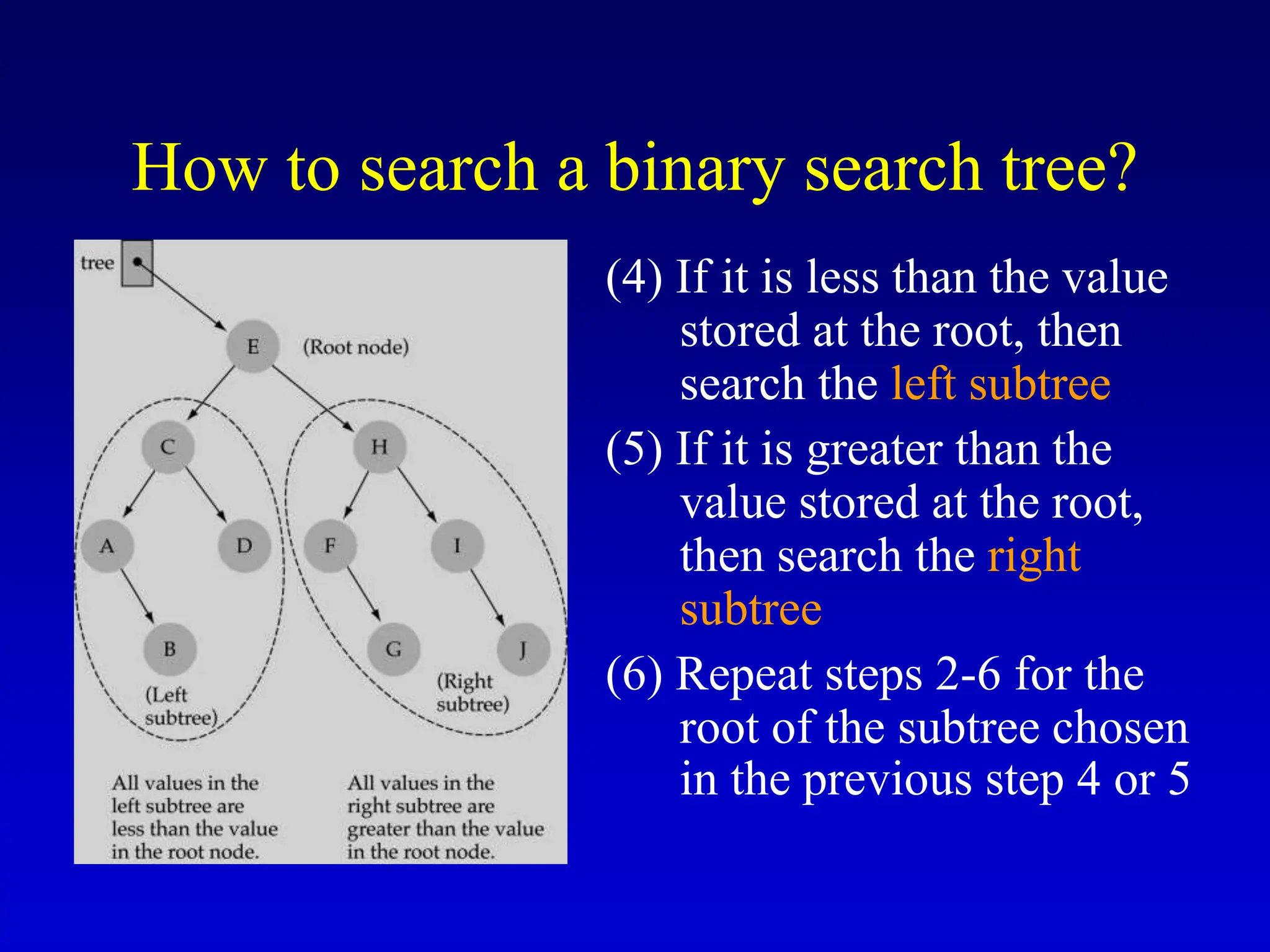 How to search a binary search tree? (4) If it is less than the value stored at the root, then search the left subtree (5) If it is greater than the value stored at the root, then search the right subtree (6) Repeat steps 2-6 for the root of the subtree chosen in the previous step 4 or 5 