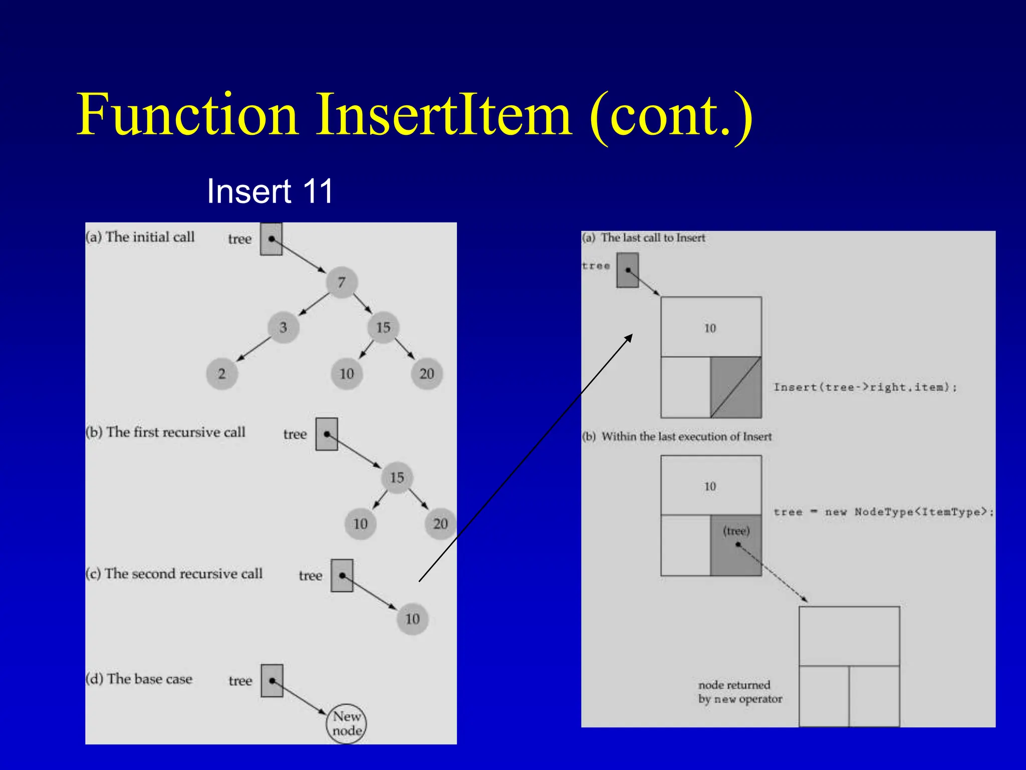 Function InsertItem (cont.) Insert 11 