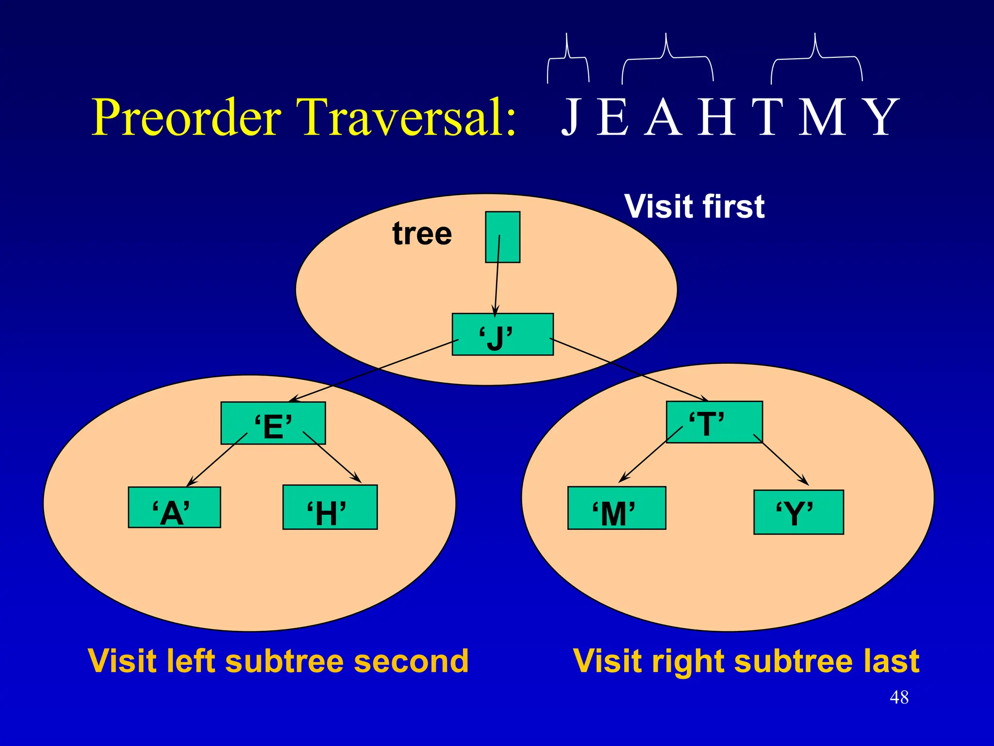 48 Preorder Traversal: J E A H T M Y ‘J’ ‘E’ ‘A’ ‘H’ ‘T’ ‘M’ ‘Y’ tree Visit left subtree second Visit right subtree last Visit first 