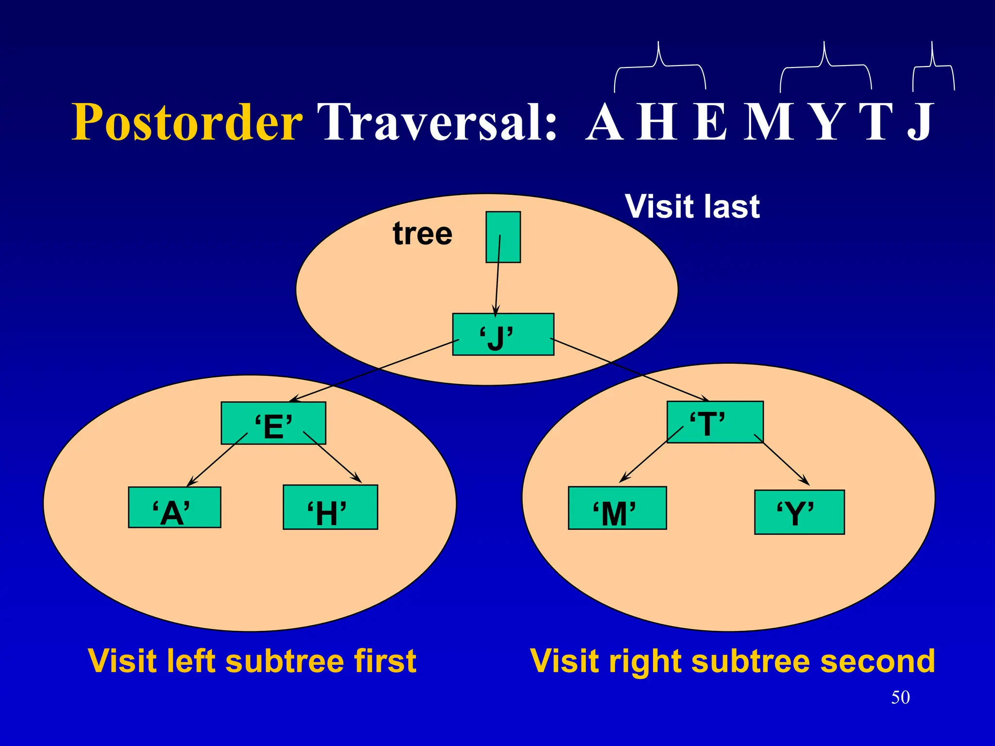 50 ‘J’ ‘E’ ‘A’ ‘H’ ‘T’ ‘M’ ‘Y’ tree Visit left subtree first Visit right subtree second Visit last Postorder Traversal: A H E M Y T J 