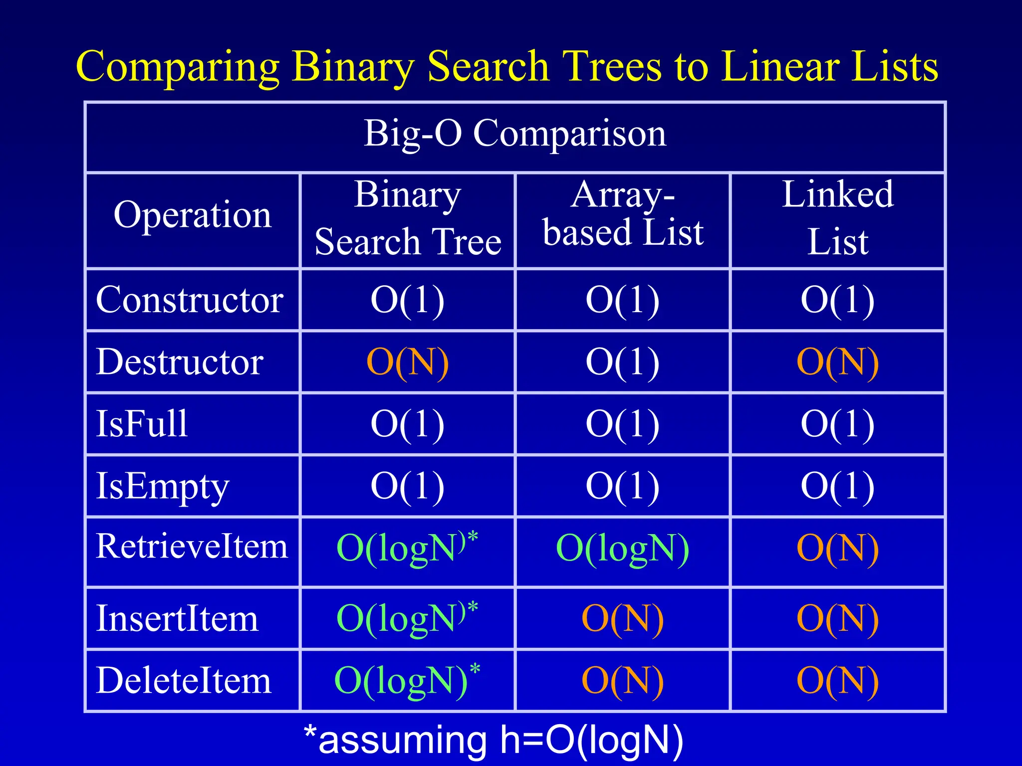 Comparing Binary Search Trees to Linear Lists Big-O Comparison Operation Binary Search Tree Array- based List Linked List Constructor O(1) O(1) O(1) Destructor O(N) O(1) O(N) IsFull O(1) O(1) O(1) IsEmpty O(1) O(1) O(1) RetrieveItem O(logN)* O(logN) O(N) InsertItem O(logN)* O(N) O(N) DeleteItem O(logN)* O(N) O(N) *assuming h=O(logN) 