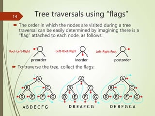 Binary Search Tree Traversal.ppt | Programming Languages | Computing
