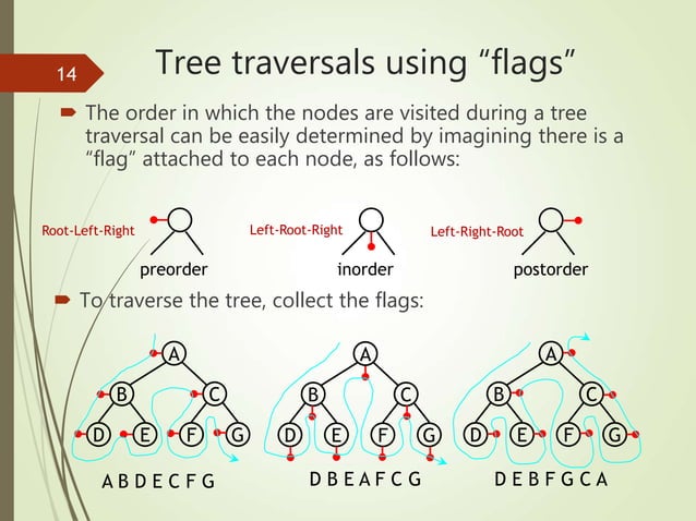 Binary Search Tree Traversal.ppt | Programming Languages | Computing