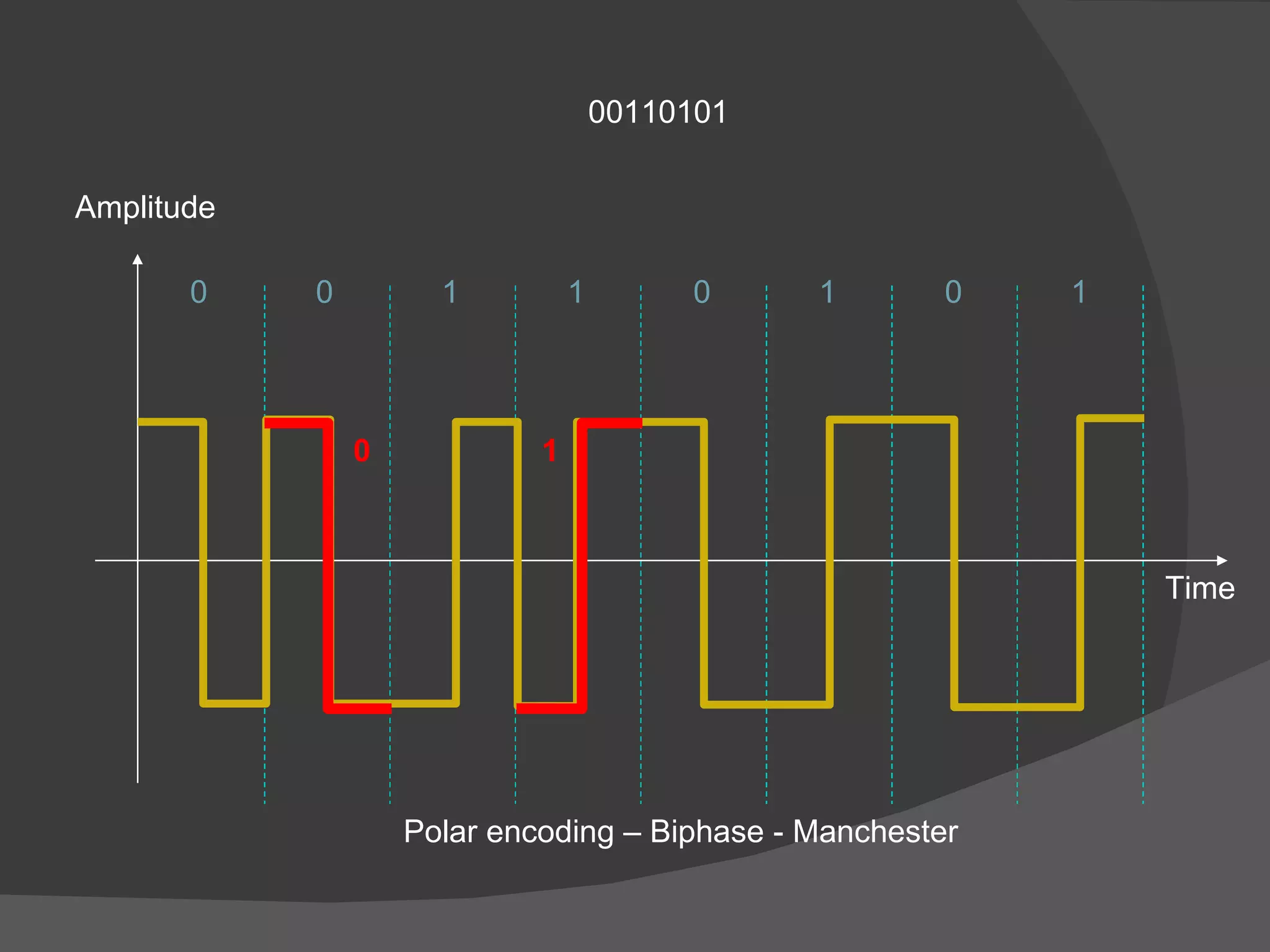 00110101 Polar encoding – Biphase - Manchester Time Amplitude 0 0 0 0 1 1 1 1 0 1 