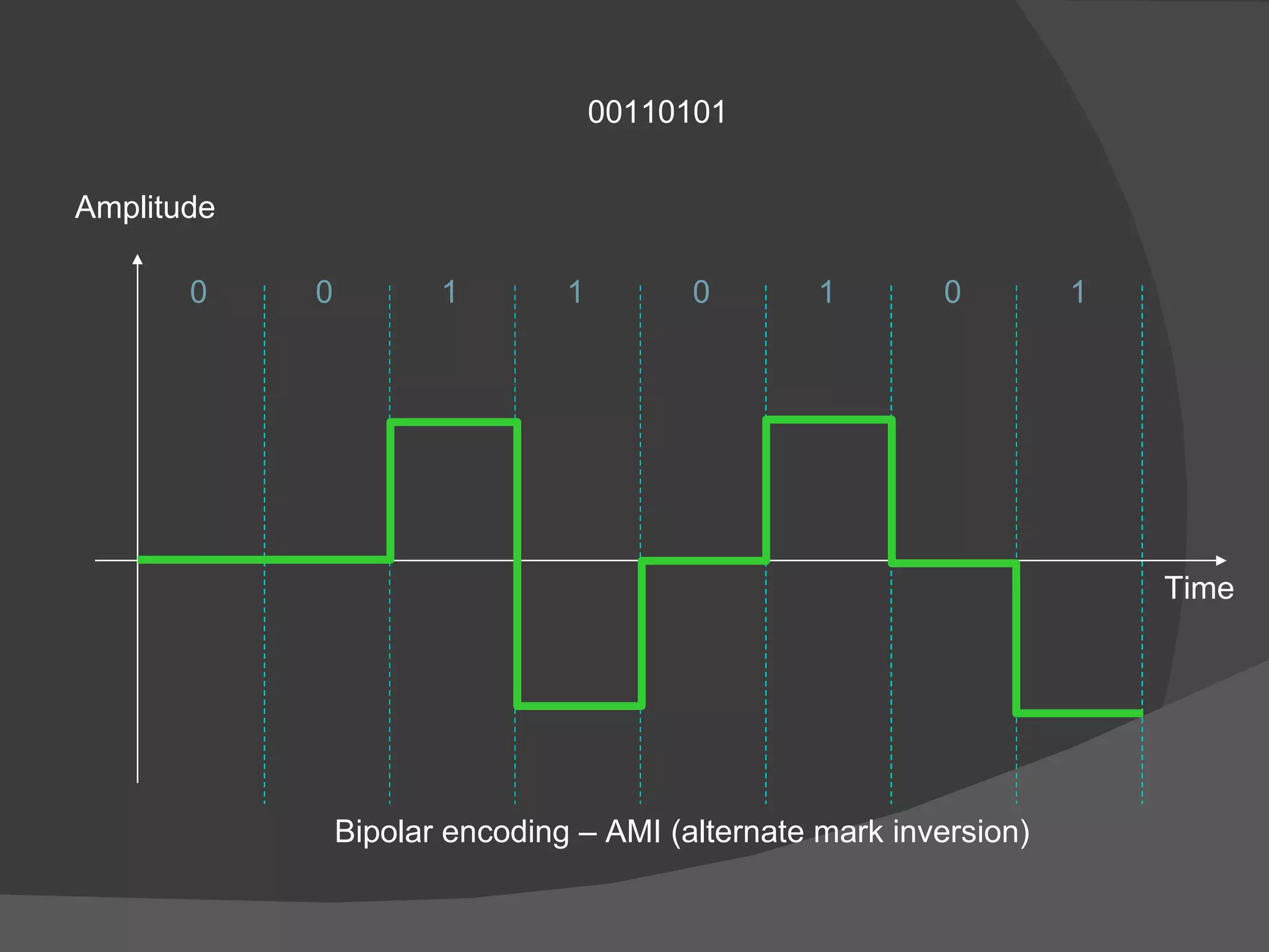 00110101 Bipolar encoding – AMI (alternate mark inversion) Time Amplitude 0 0 0 0 1 1 1 1 