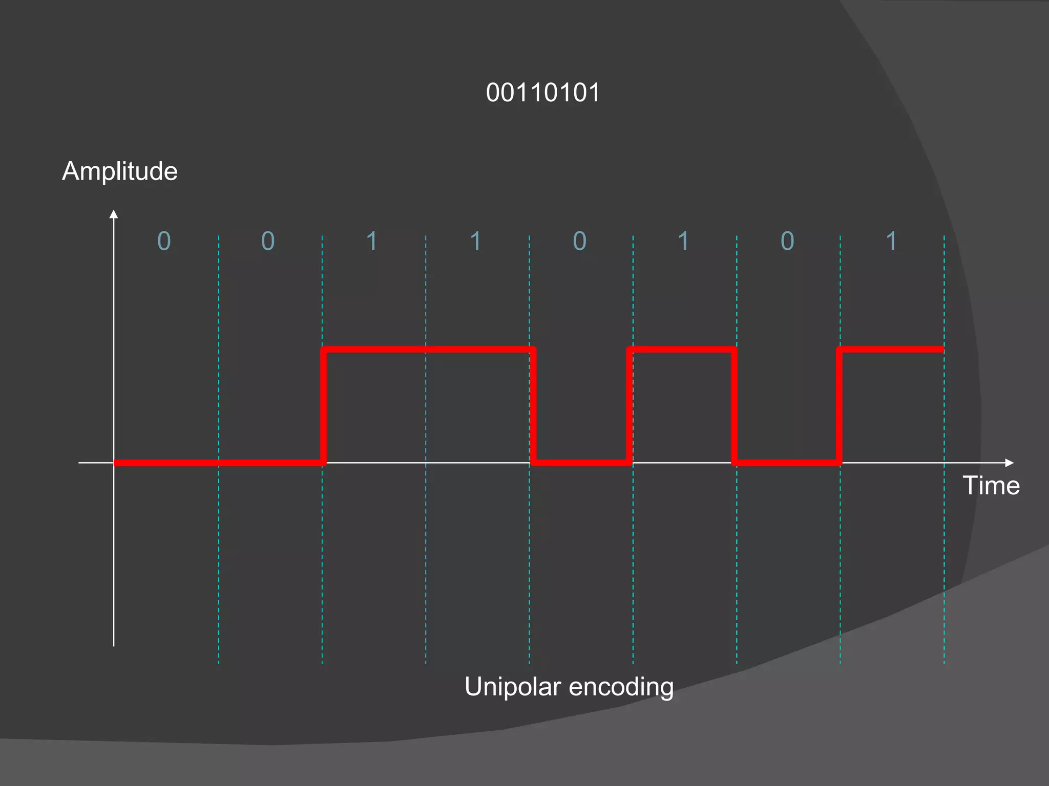 00110101 Unipolar encoding Time Amplitude 0 0 0 0 1 1 1 1 