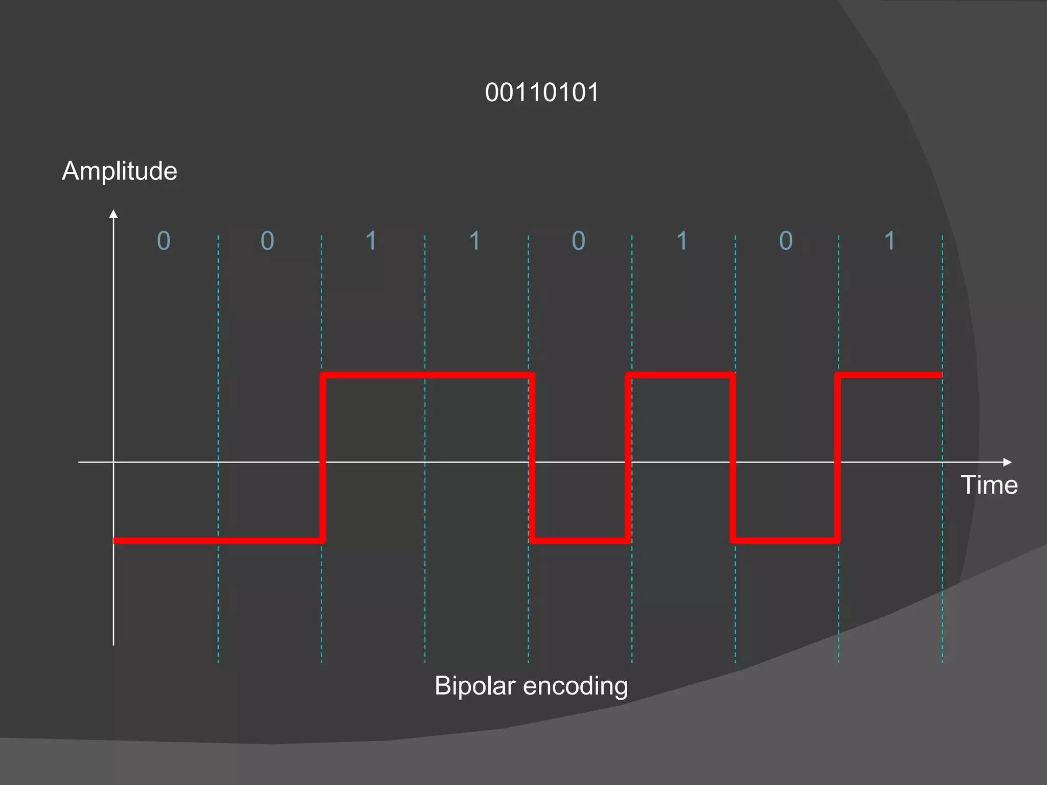 00110101 Bipolar encoding Time Amplitude 0 0 0 0 1 1 1 1 