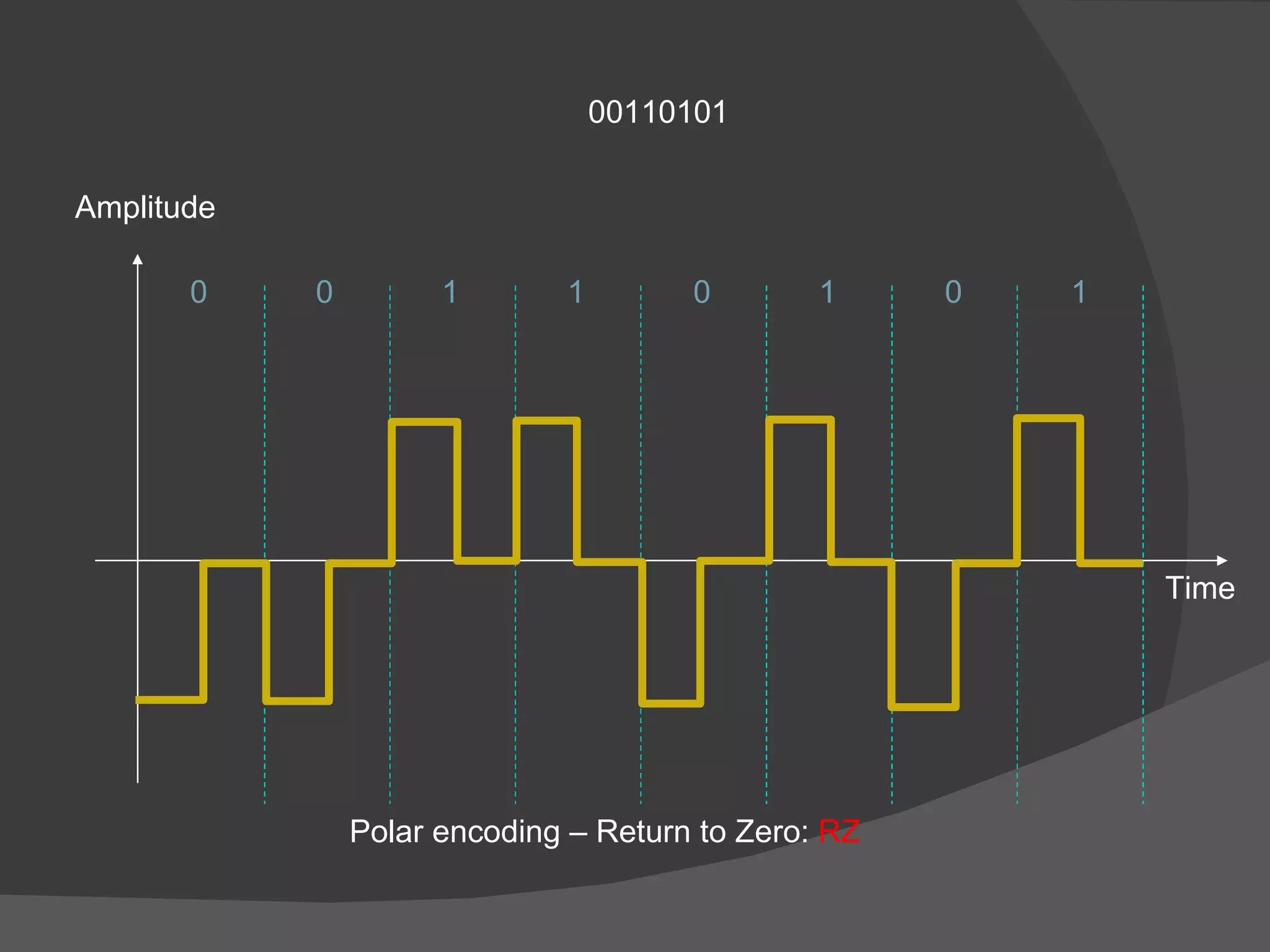00110101 Polar encoding – Return to Zero:  RZ Time Amplitude 0 0 0 0 1 1 1 1 