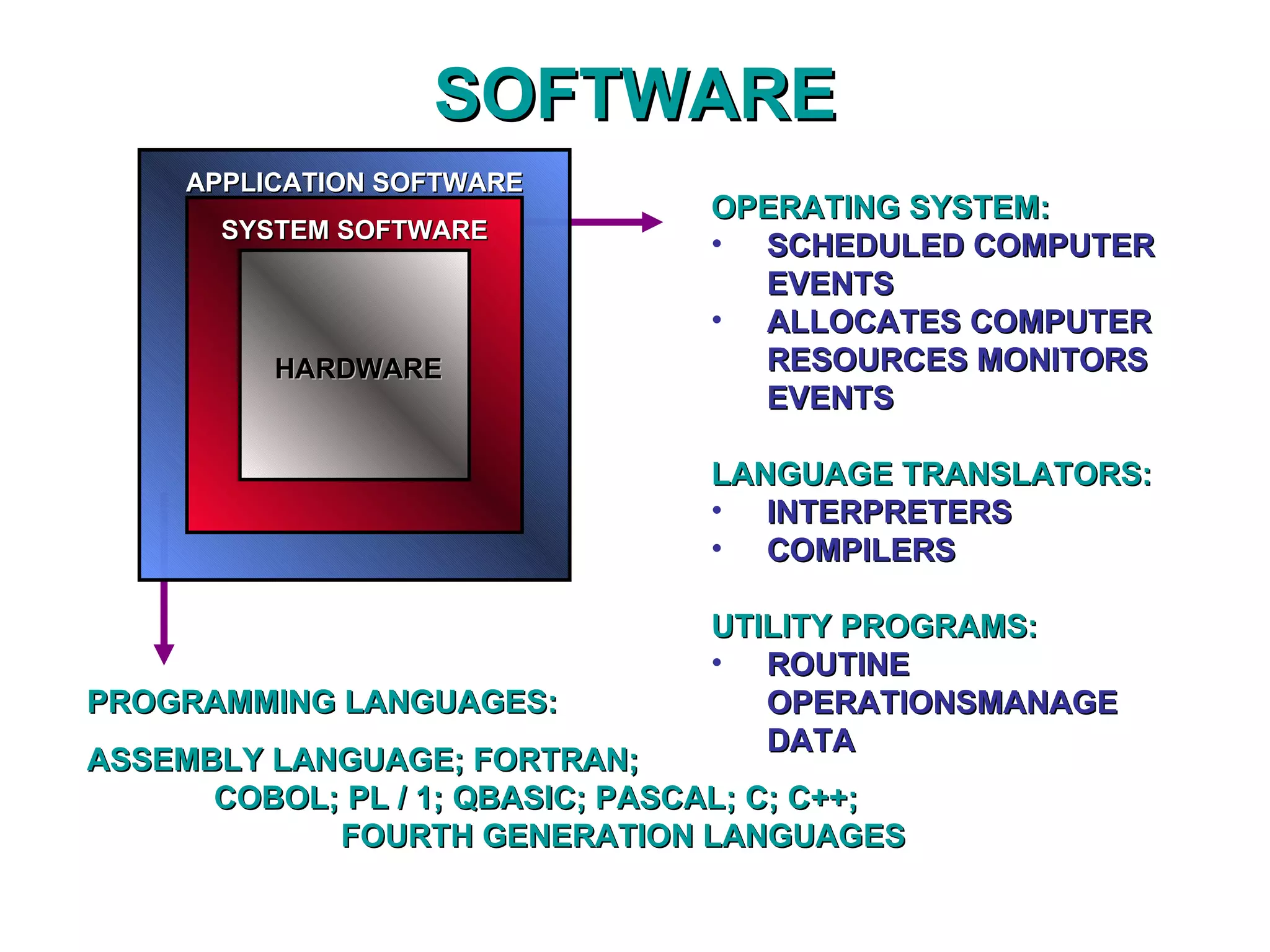 SOFTWARE PROGRAMMING LANGUAGES:   ASSEMBLY LANGUAGE; FORTRAN;  COBOL; PL / 1; QBASIC; PASCAL; C; C++;  FOURTH GENERATION LANGUAGES OPERATING SYSTEM: SCHEDULED COMPUTER EVENTS  ALLOCATES COMPUTER RESOURCES MONITORS EVENTS LANGUAGE TRANSLATORS: INTERPRETERS COMPILERS UTILITY PROGRAMS: ROUTINE OPERATIONSMANAGE DATA     HARDWARE SYSTEM SOFTWARE APPLICATION SOFTWARE 