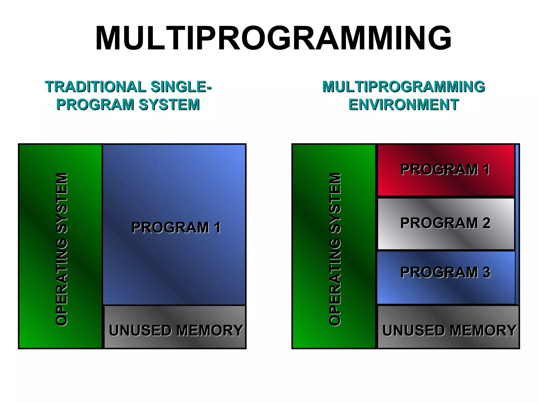 MULTIPROGRAMMING OPERATING SYSTEM UNUSED MEMORY PROGRAM 1 TRADITIONAL SINGLE-PROGRAM SYSTEM OPERATING SYSTEM UNUSED MEMORY PROGRAM 1 PROGRAM 2 PROGRAM 3 MULTIPROGRAMMING ENVIRONMENT 