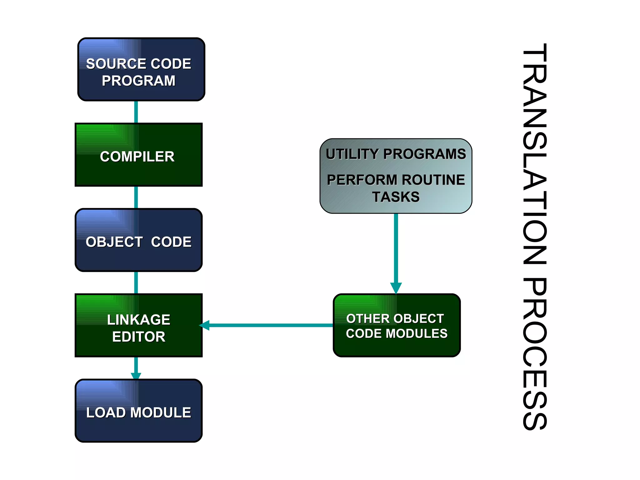 TRANSLATION PROCESS SOURCE CODE PROGRAM COMPILER OBJECT  CODE LINKAGE EDITOR LOAD MODULE OTHER OBJECT  CODE MODULES UTILITY PROGRAMS PERFORM ROUTINE TASKS 