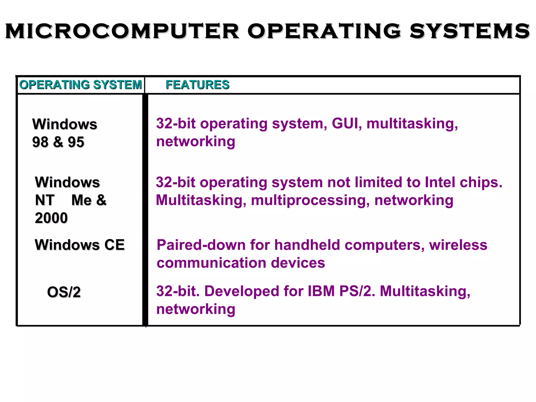 MICROCOMPUTER OPERATING SYSTEMS OPERATING SYSTEM FEATURES 32-bit operating system, GUI, multitasking,  networking 32-bit operating system not limited to Intel chips.  Multitasking, multiprocessing, networking 32-bit. Developed for IBM PS/2. Multitasking,  networking Paired-down for handheld computers, wireless communication devices Windows  98 & 95 Windows NT  Me & 2000 Windows CE OS/2 