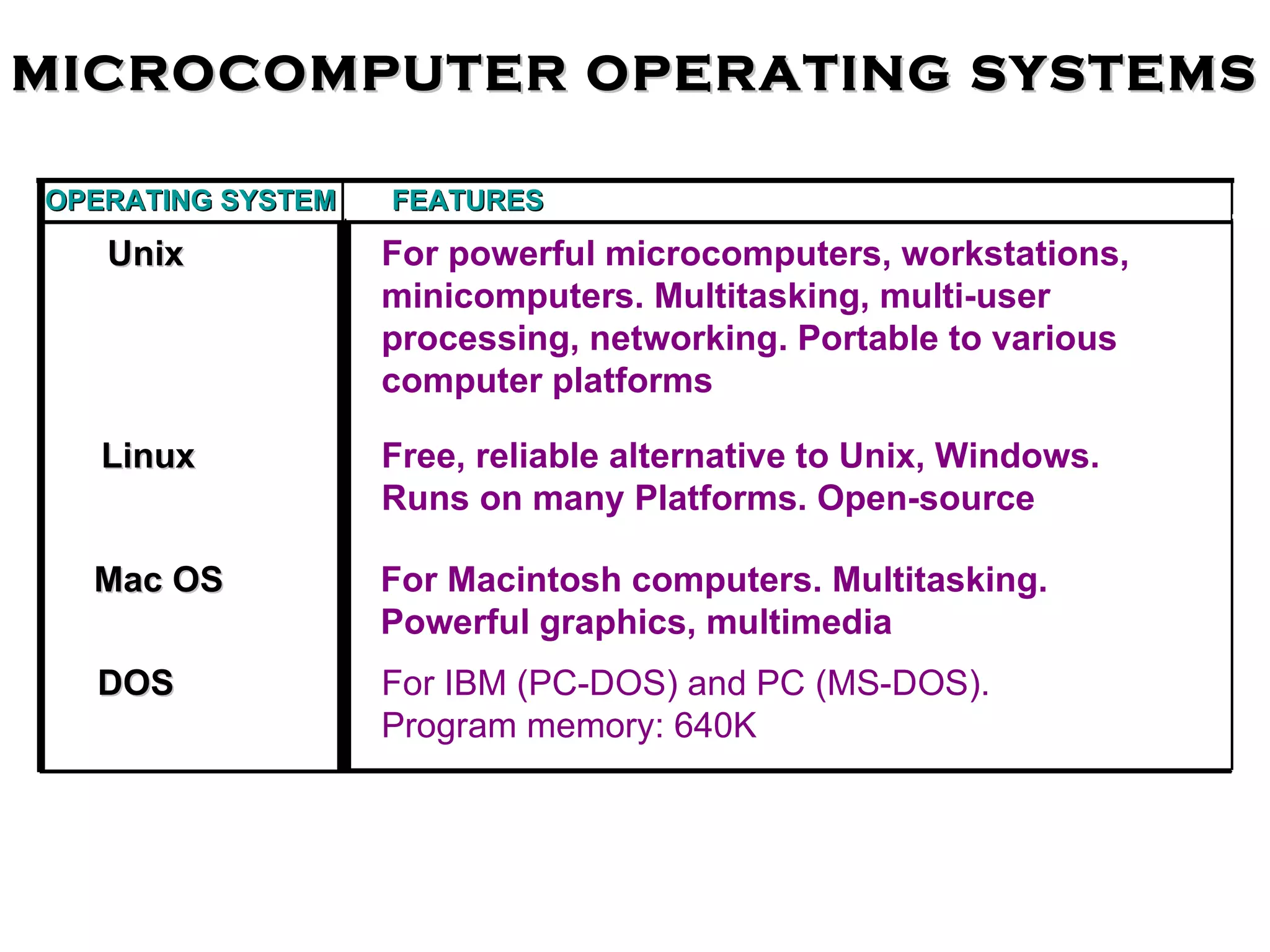 OPERATING SYSTEM Mac OS For Macintosh computers. Multitasking.  Powerful graphics, multimedia Unix For powerful microcomputers, workstations,  minicomputers. Multitasking, multi-user processing, networking. Portable to various computer platforms DOS For IBM (PC-DOS) and PC (MS-DOS).  Program memory: 640K Linux Free, reliable alternative to Unix, Windows. Runs on many Platforms. Open-source FEATURES MICROCOMPUTER OPERATING SYSTEMS 