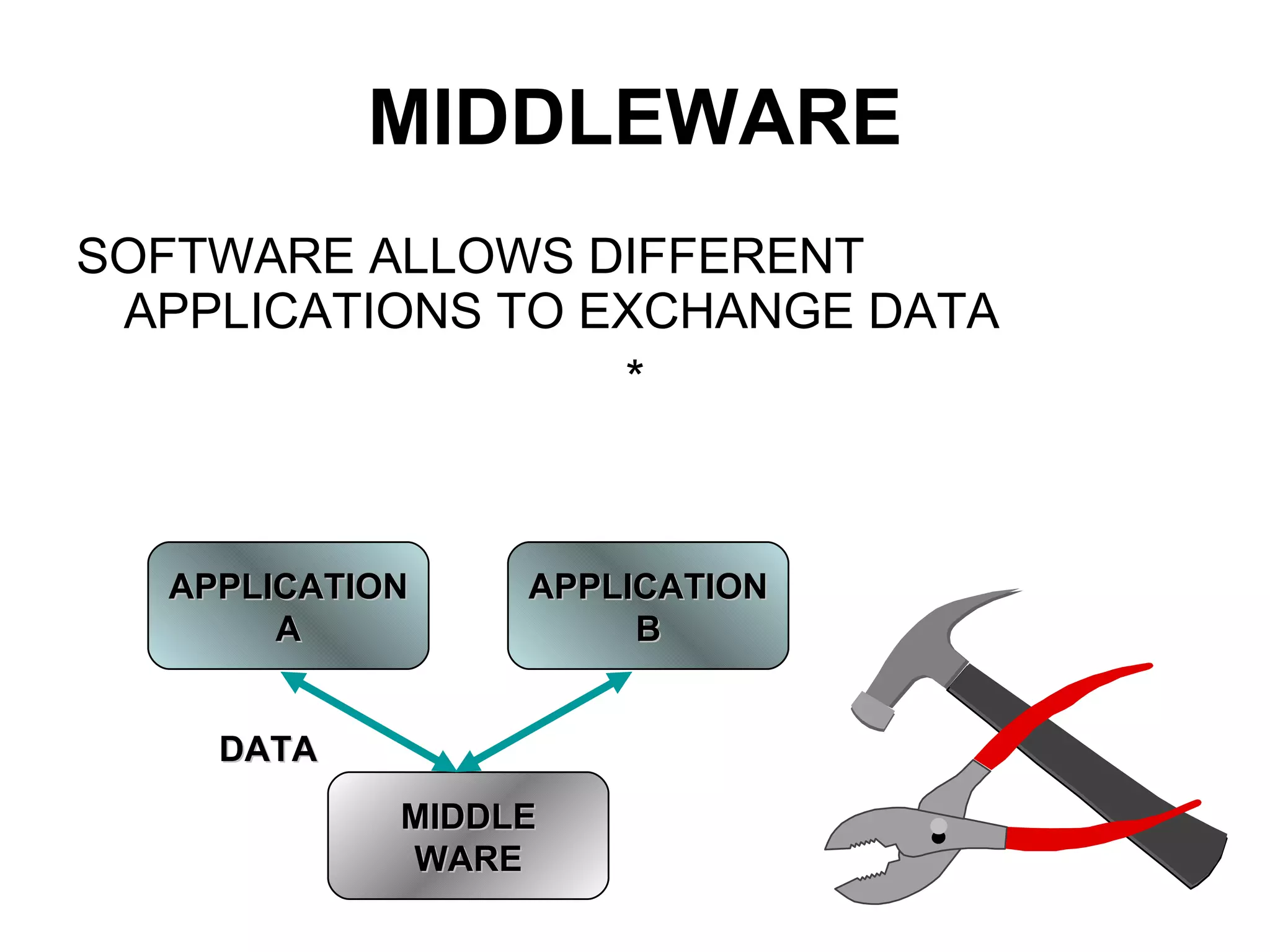 MIDDLEWARE SOFTWARE ALLOWS DIFFERENT APPLICATIONS TO EXCHANGE DATA * APPLICATION A APPLICATION B MIDDLE WARE DATA 