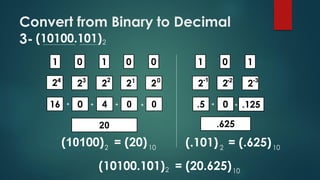 Convert from Binary to Decimal
3- (10100.101)2
11000 1 0
22222 2 23 3-2-1-012
.125.5000 4 0
20
(10100) = (20)2 10
1
24
16
.625
(.101) = (.625)2 10
(10100.101) = (20.625)2 10
+ + ++ ++