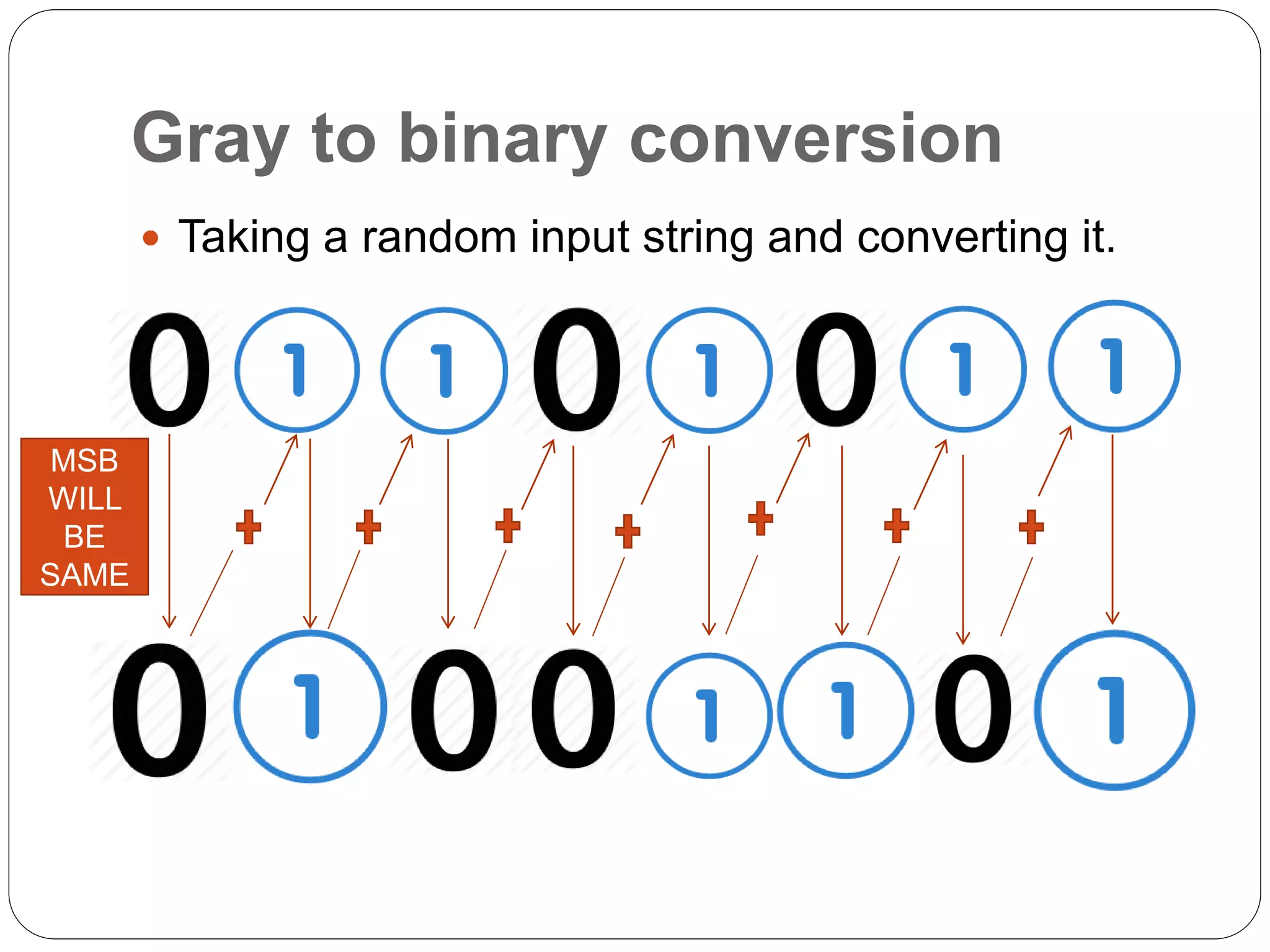 Gray to binary conversion
Taking a random input string and converting it.
MSB
WILL
BE
SAME
