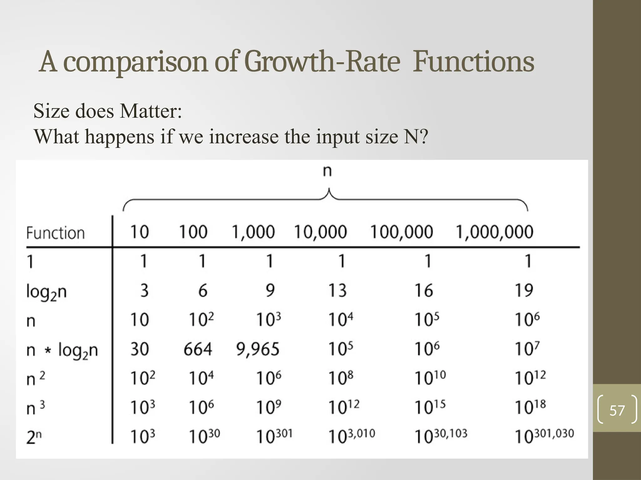A comparison of Growth-Rate Functions
57
Size does Matter:
What happens if we increase the input size N?
 