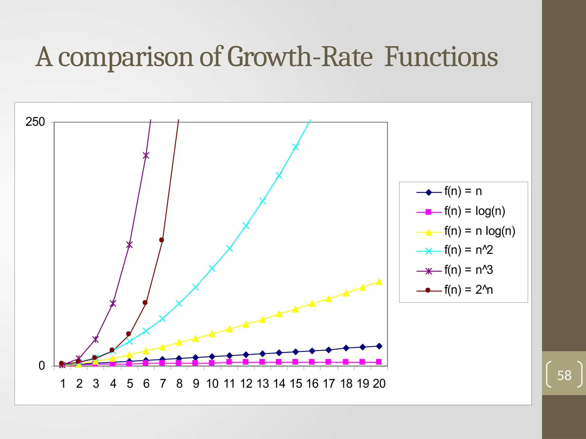A comparison of Growth-Rate Functions
0
250
1 2 3 4 5 6 7 8 9 10 11 12 13 14 15 16 17 18 19 20
f(n) = n
f(n) = log(n)
f(n) = n log(n)
f(n) = n^2
f(n) = n^3
f(n) = 2^n
58
 