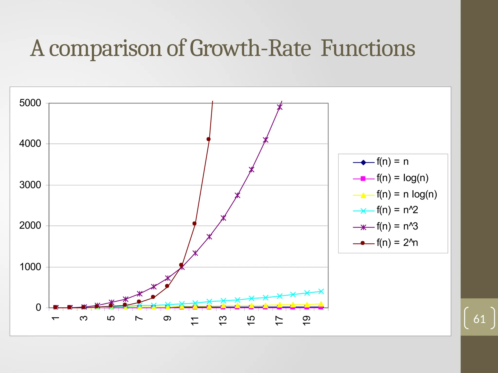 A comparison of Growth-Rate Functions
0
1000
2000
3000
4000
5000
1
3
5
7
9
11
13
15
17
19
f(n) = n
f(n) = log(n)
f(n) = n log(n)
f(n) = n^2
f(n) = n^3
f(n) = 2^n
61
 