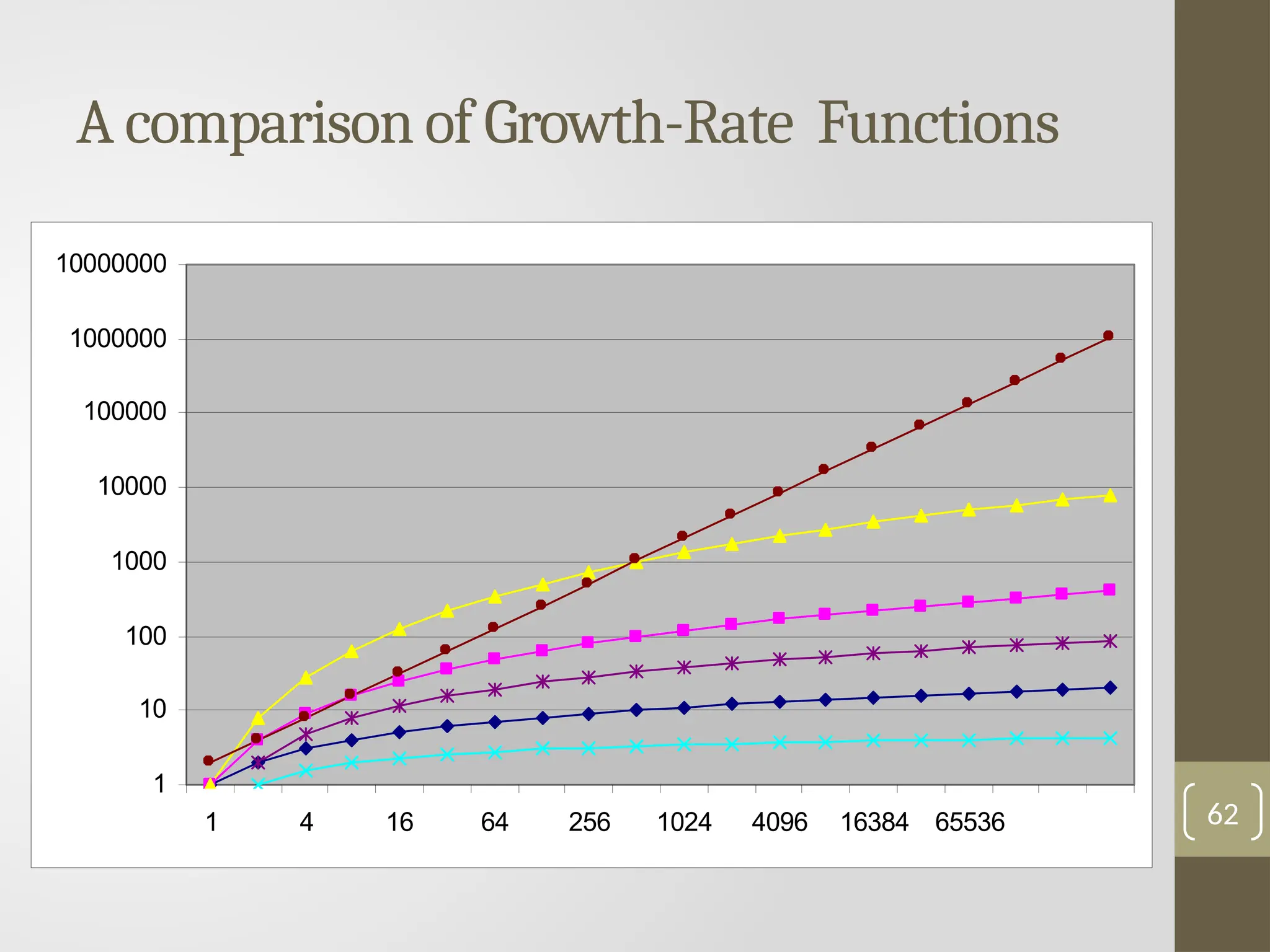 1
10
100
1000
10000
100000
1000000
10000000
1 4 16 64 256 1024 4096 16384 65536
A comparison of Growth-Rate Functions
62
 