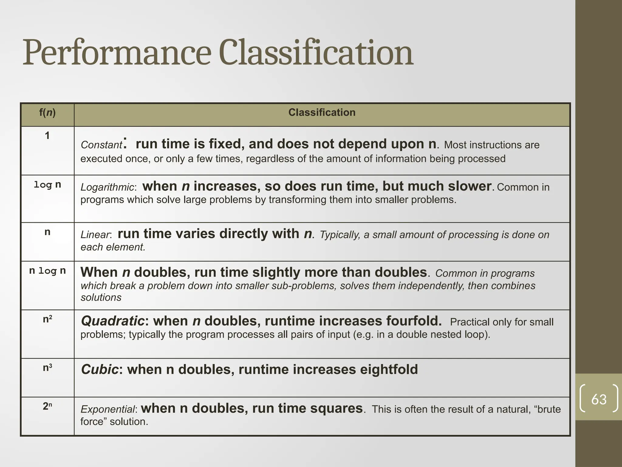 63
Performance Classification
f(n) Classification
1
Constant: run time is fixed, and does not depend upon n. Most instructions are
executed once, or only a few times, regardless of the amount of information being processed
log n Logarithmic: when n increases, so does run time, but much slower. Common in
programs which solve large problems by transforming them into smaller problems.
n Linear: run time varies directly with n. Typically, a small amount of processing is done on
each element.
n log n When n doubles, run time slightly more than doubles. Common in programs
which break a problem down into smaller sub-problems, solves them independently, then combines
solutions
n2
Quadratic: when n doubles, runtime increases fourfold. Practical only for small
problems; typically the program processes all pairs of input (e.g. in a double nested loop).
n3
Cubic: when n doubles, runtime increases eightfold
2n
Exponential: when n doubles, run time squares. This is often the result of a natural, “brute
force” solution.
 