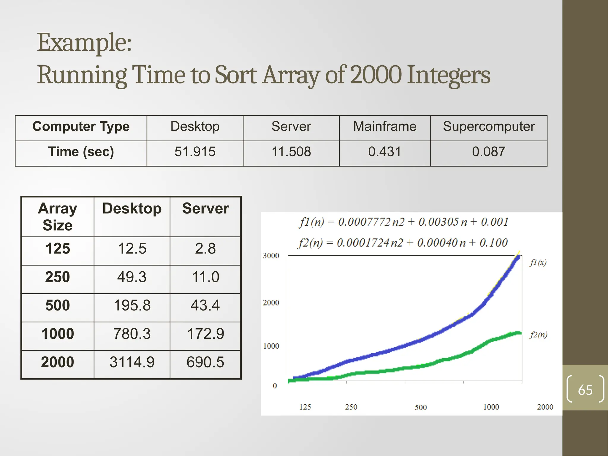 Example:
Running Time to Sort Array of 2000 Integers
65
Computer Type Desktop Server Mainframe Supercomputer
Time (sec) 51.915 11.508 0.431 0.087
Array
Size
Desktop Server
125 12.5 2.8
250 49.3 11.0
500 195.8 43.4
1000 780.3 172.9
2000 3114.9 690.5
 