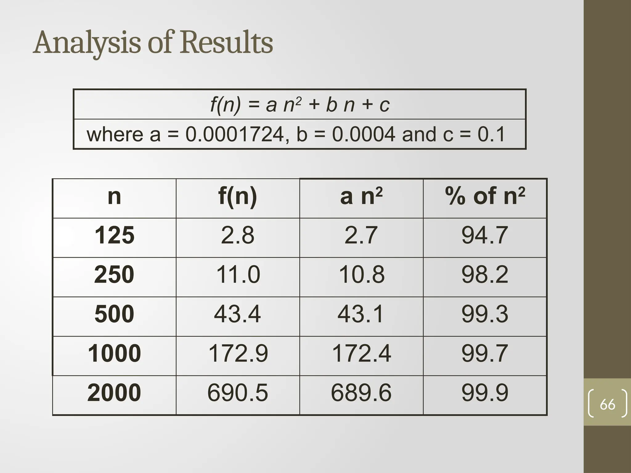 Analysis of Results
f(n) = a n2
+ b n + c
where a = 0.0001724, b = 0.0004 and c = 0.1
66
n f(n) a n2
% of n2
125 2.8 2.7 94.7
250 11.0 10.8 98.2
500 43.4 43.1 99.3
1000 172.9 172.4 99.7
2000 690.5 689.6 99.9
 