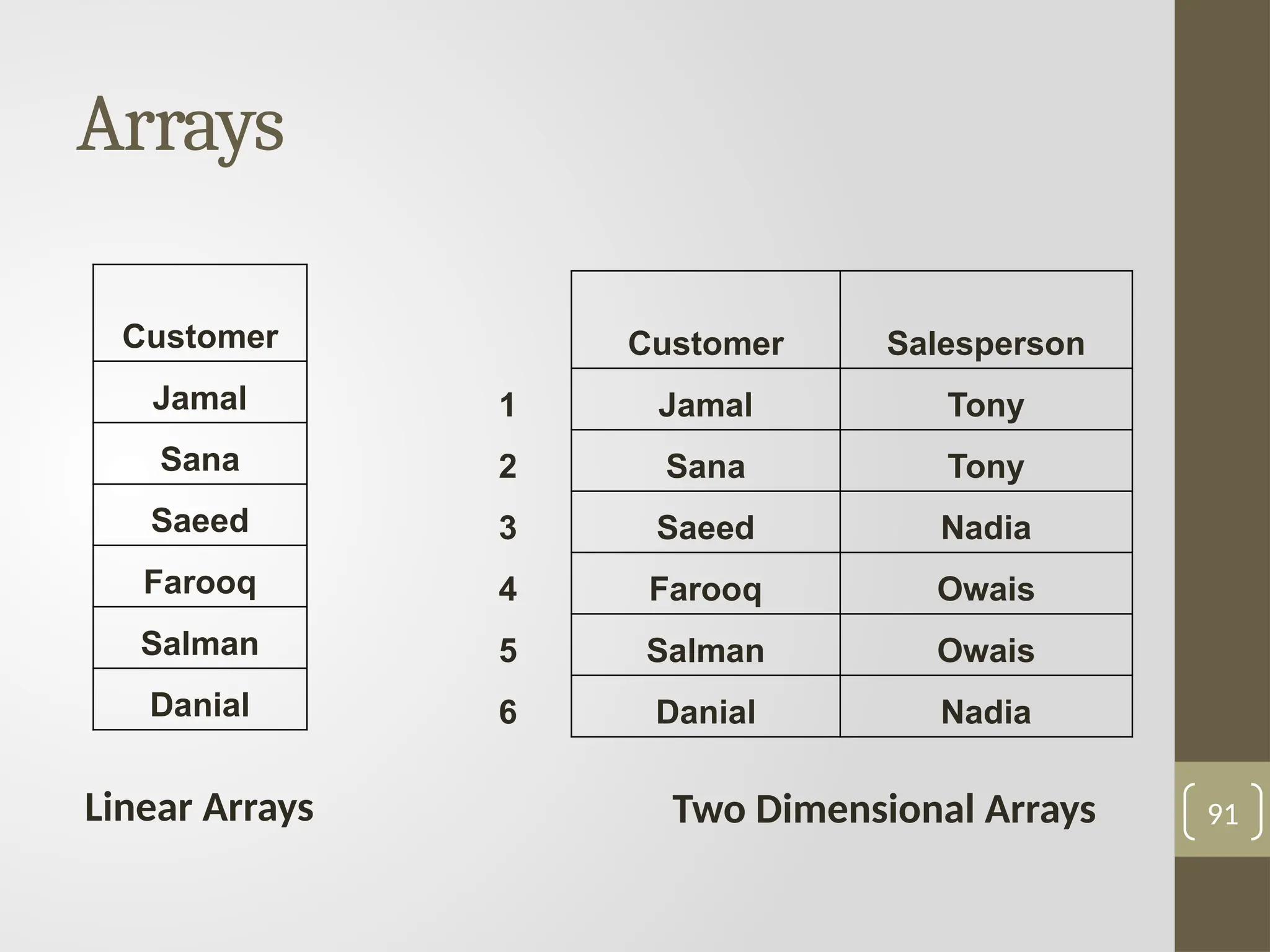 Arrays
91
Customer Salesperson
1 Jamal Tony
2 Sana Tony
3 Saeed Nadia
4 Farooq Owais
5 Salman Owais
6 Danial Nadia
Customer
Jamal
Sana
Saeed
Farooq
Salman
Danial
Linear Arrays Two Dimensional Arrays
 