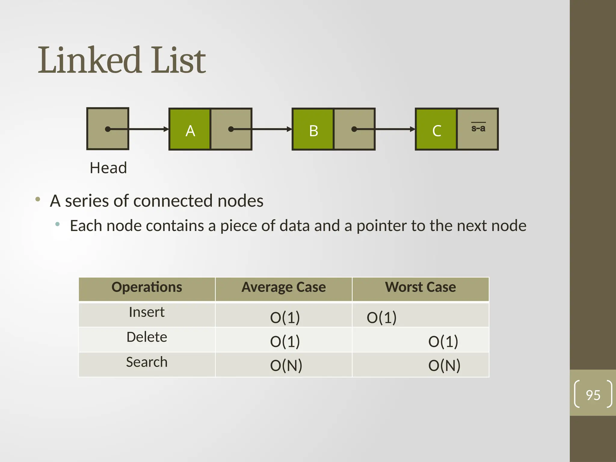 Operations Average Case Worst Case
Insert
Delete
Search
Linked List
95
A 
Head
B C
• A series of connected nodes
• Each node contains a piece of data and a pointer to the next node
O(1) O(1)
O(1) O(1)
O(N) O(N)
 