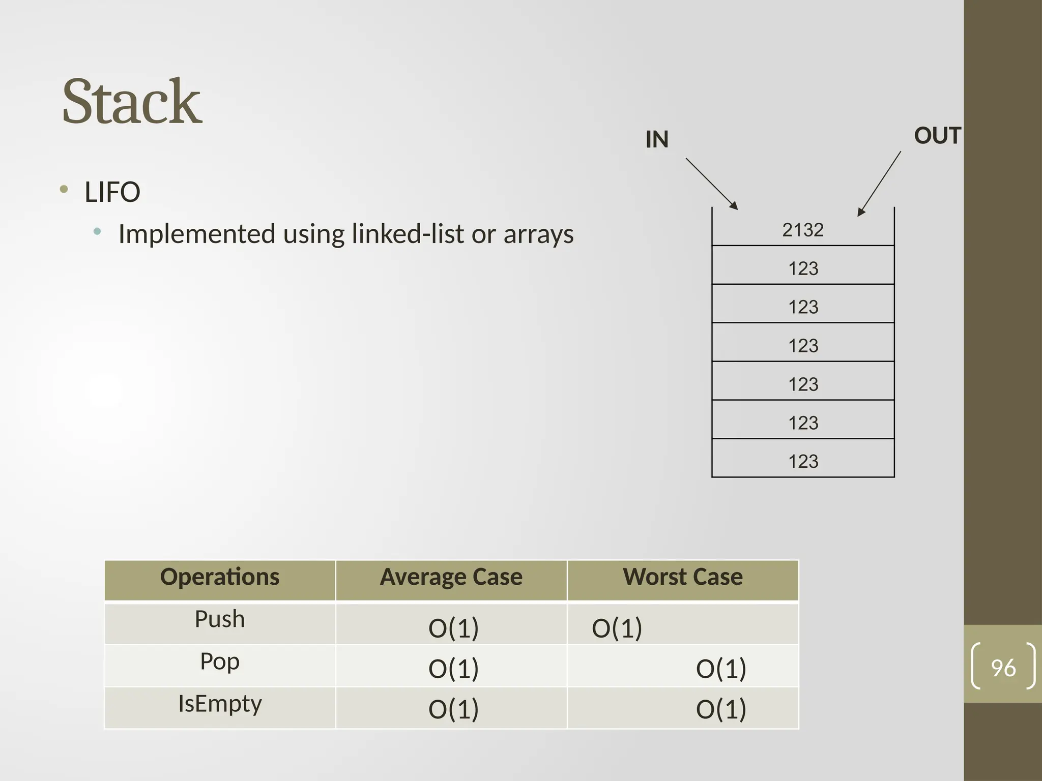 Operations Average Case Worst Case
Push
Pop
IsEmpty
Stack
96
• LIFO
• Implemented using linked-list or arrays
O(1) O(1)
O(1) O(1)
O(1) O(1)
2132
123
123
123
123
123
123
IN OUT
 