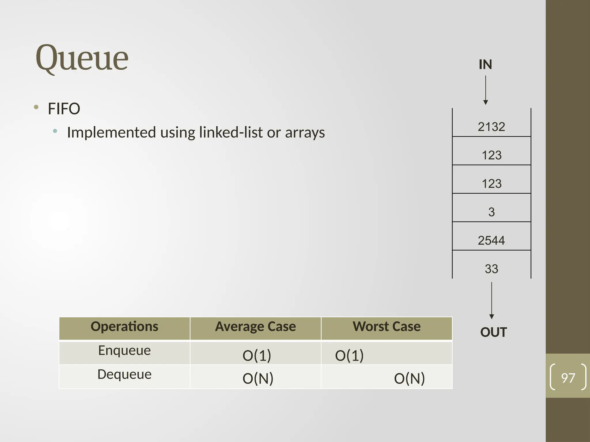 Operations Average Case Worst Case
Enqueue
Dequeue
Queue
97
• FIFO
• Implemented using linked-list or arrays
O(1) O(1)
O(N) O(N)
IN
OUT
2132
123
123
3
2544
33
 