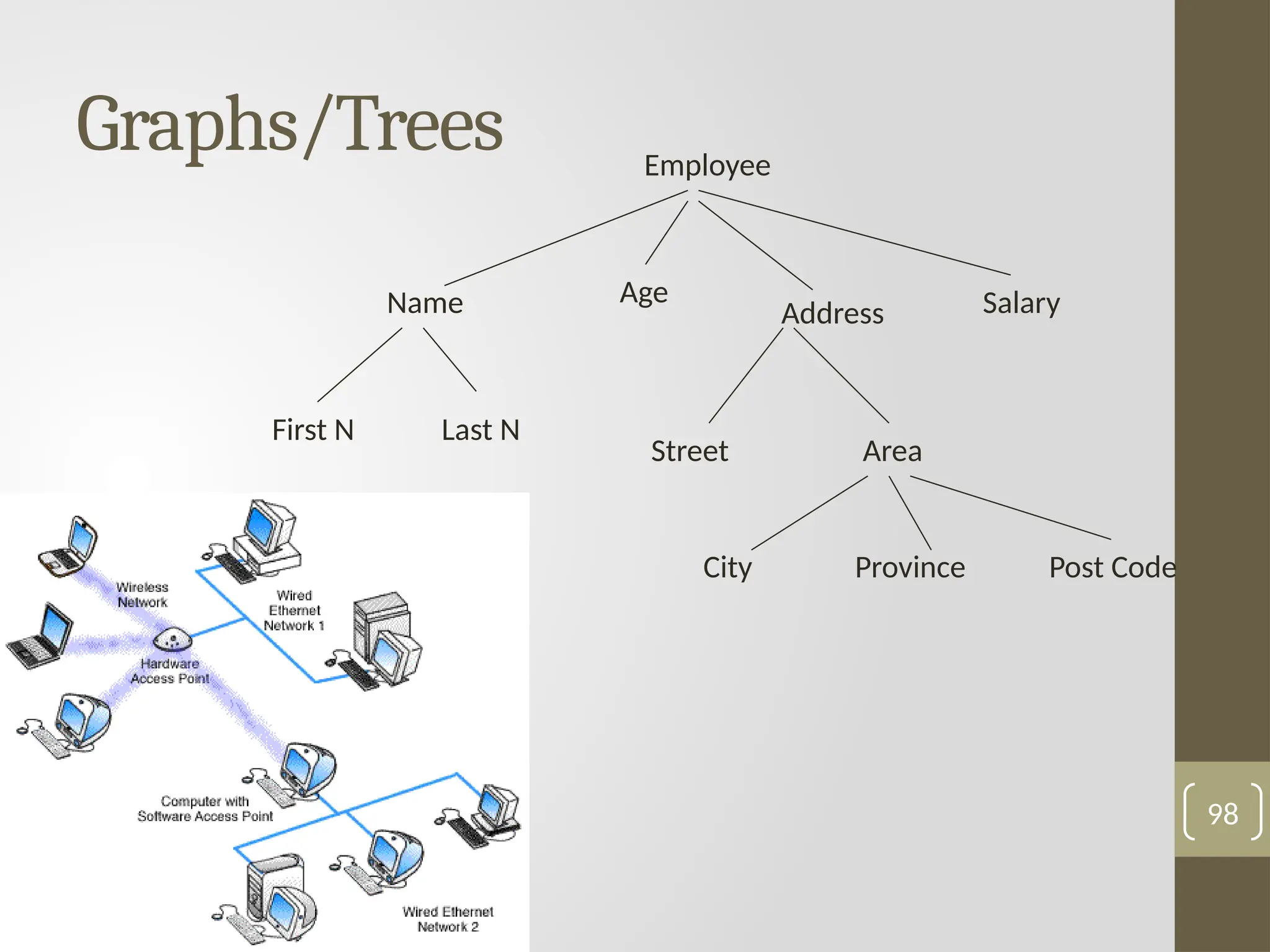 Graphs/Trees
98
Employee
Name Age
First N Last N
Address Salary
Street Area
City Province Post Code
 